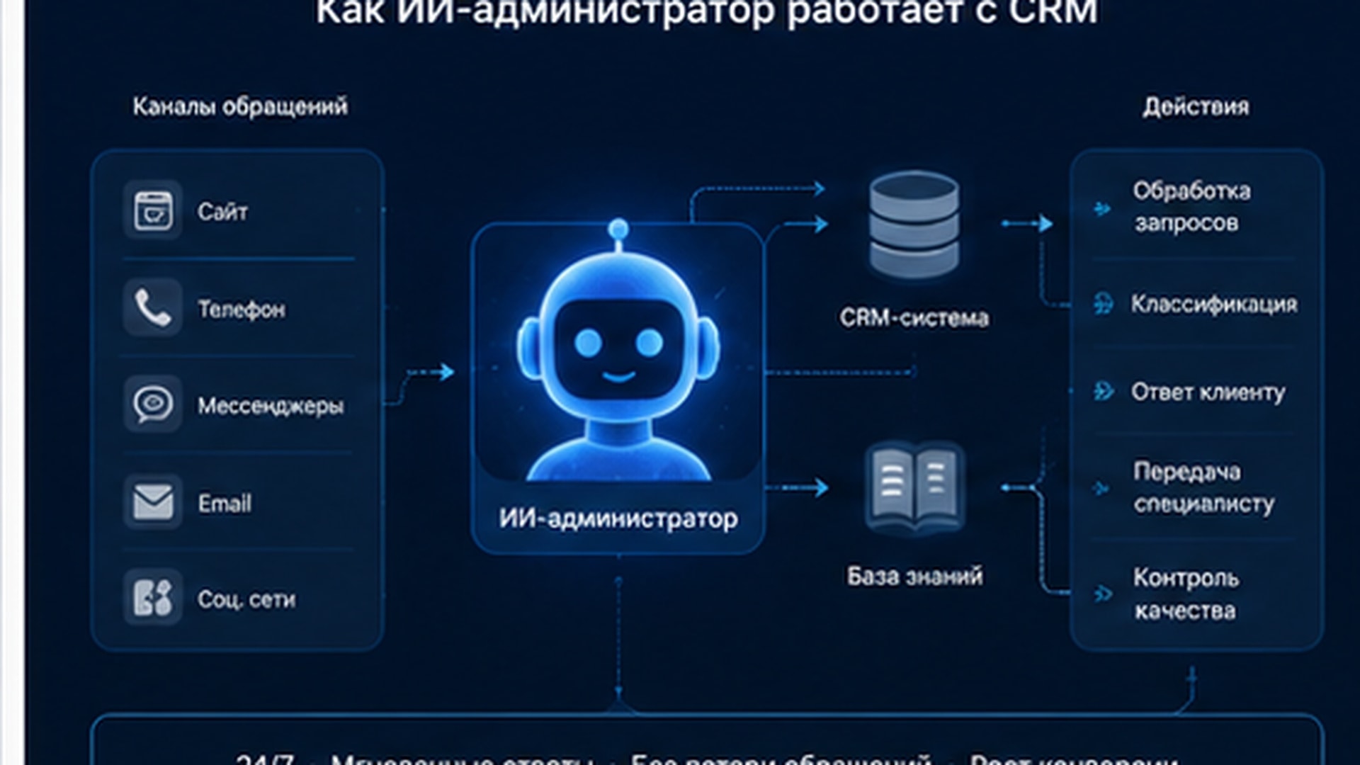 Схема объединения каналов обращений, ИИ и CRM в единый процесс