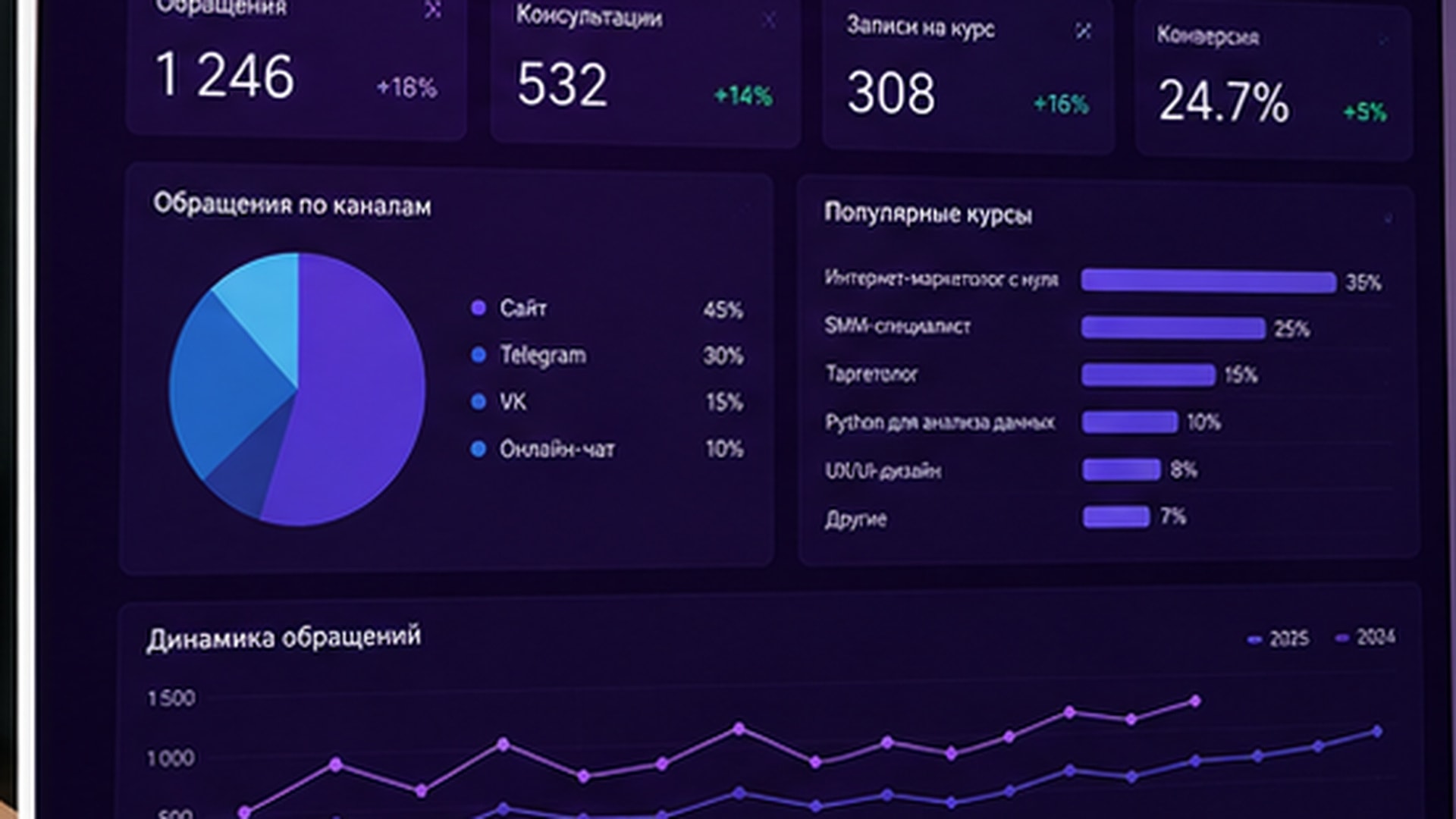 Аналитика обращений и заявок учебного центра