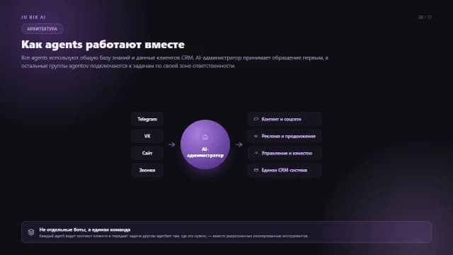 Слайд 08 презентации ИИ-агентов JU BIX AI: Как агенты работают вместе